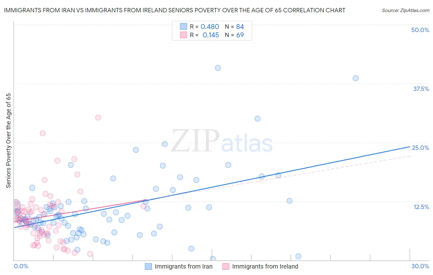 Immigrants from Iran vs Immigrants from Ireland Seniors Poverty Over the Age of 65