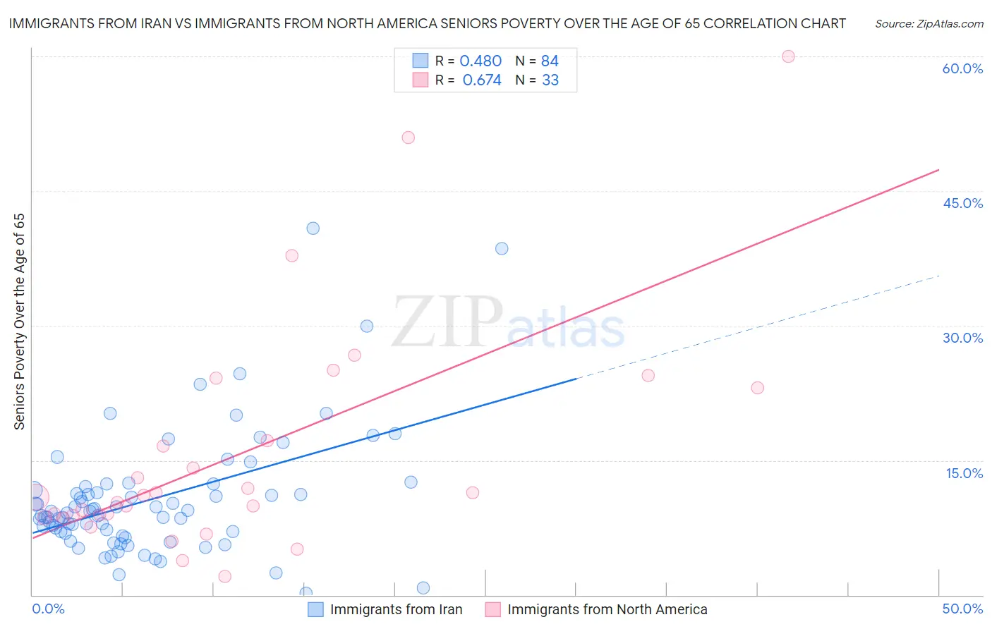 Immigrants from Iran vs Immigrants from North America Seniors Poverty Over the Age of 65