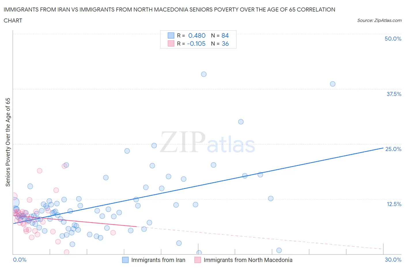 Immigrants from Iran vs Immigrants from North Macedonia Seniors Poverty Over the Age of 65