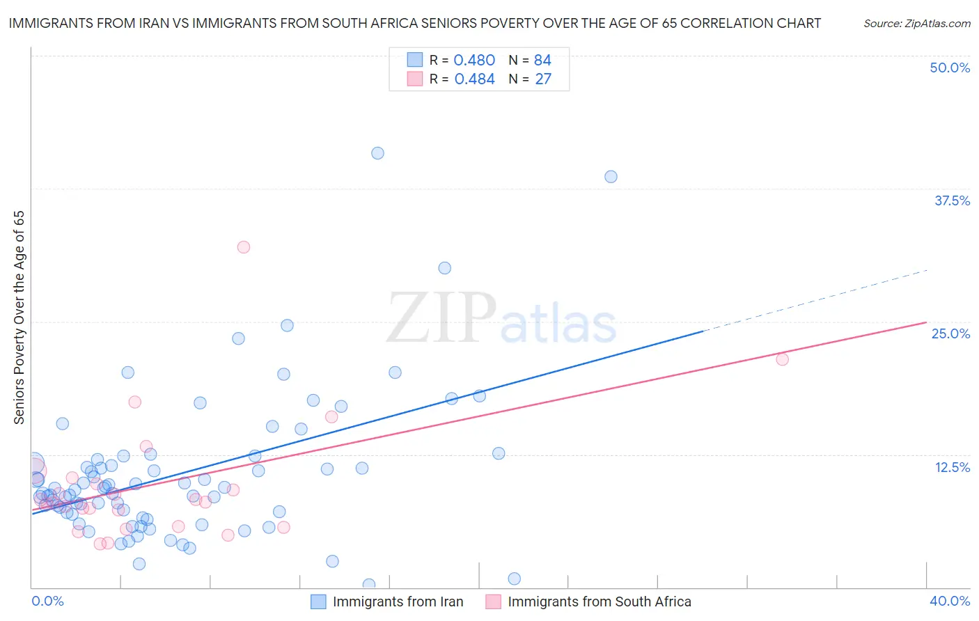 Immigrants from Iran vs Immigrants from South Africa Seniors Poverty Over the Age of 65
