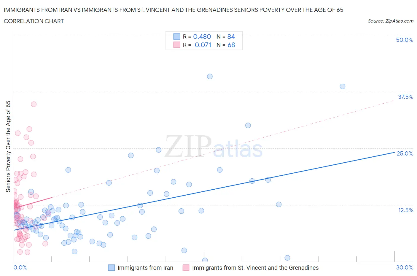 Immigrants from Iran vs Immigrants from St. Vincent and the Grenadines Seniors Poverty Over the Age of 65