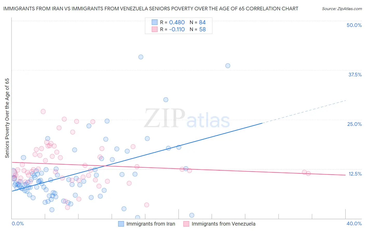 Immigrants from Iran vs Immigrants from Venezuela Seniors Poverty Over the Age of 65