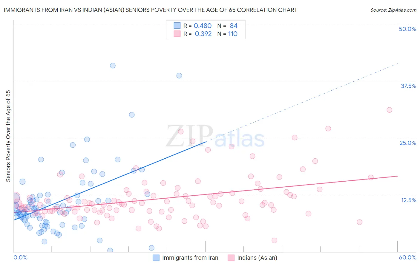 Immigrants from Iran vs Indian (Asian) Seniors Poverty Over the Age of 65