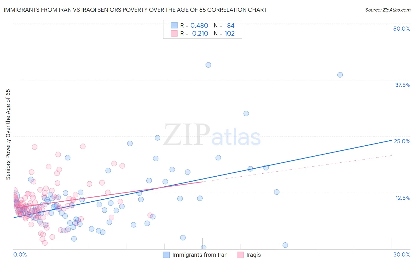 Immigrants from Iran vs Iraqi Seniors Poverty Over the Age of 65