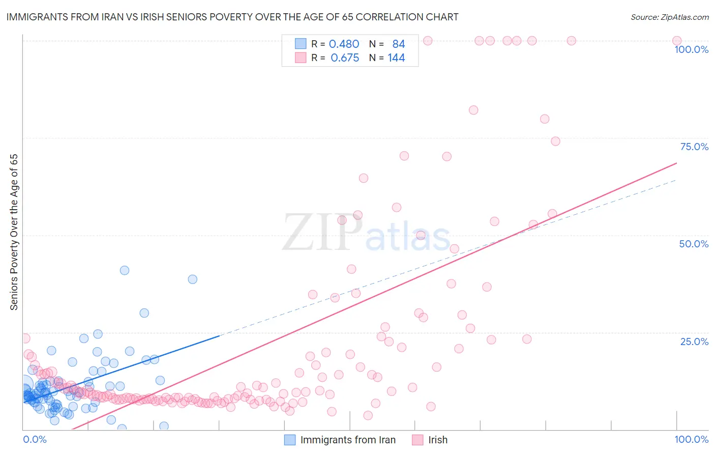 Immigrants from Iran vs Irish Seniors Poverty Over the Age of 65
