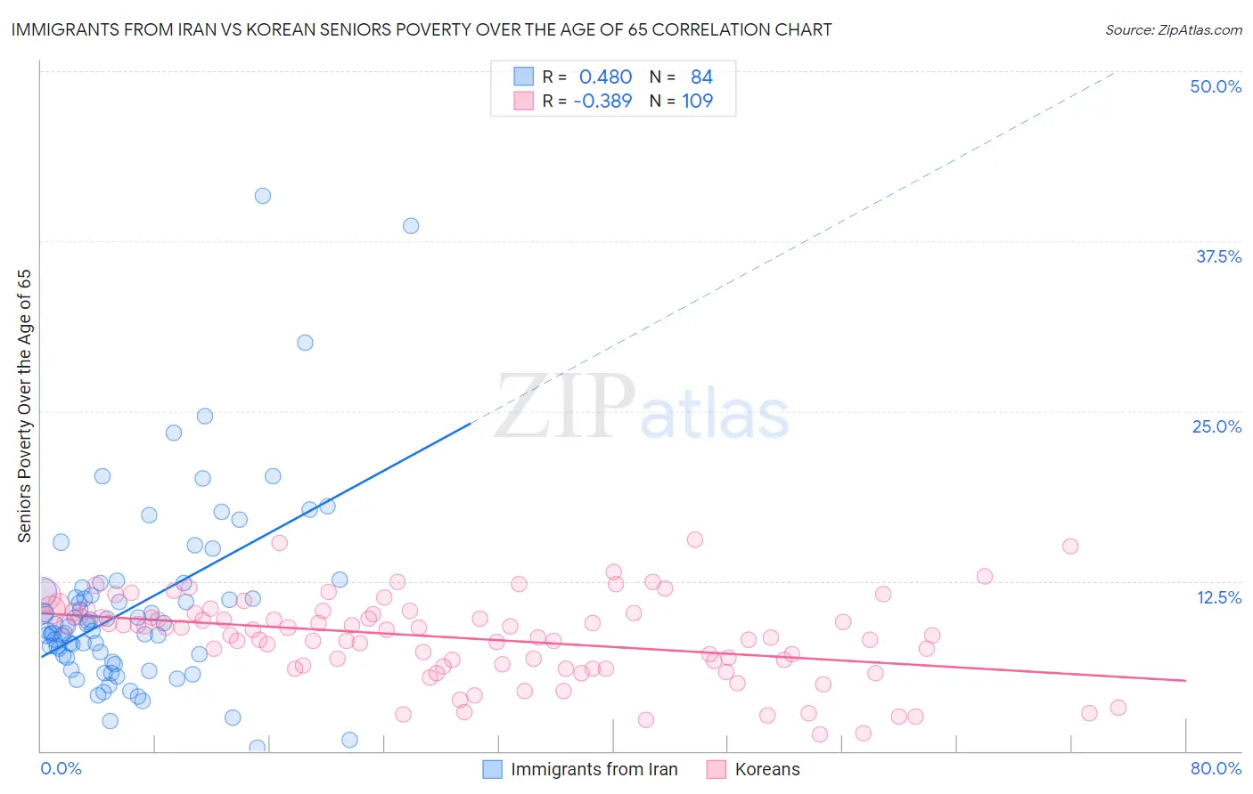 Immigrants from Iran vs Korean Seniors Poverty Over the Age of 65