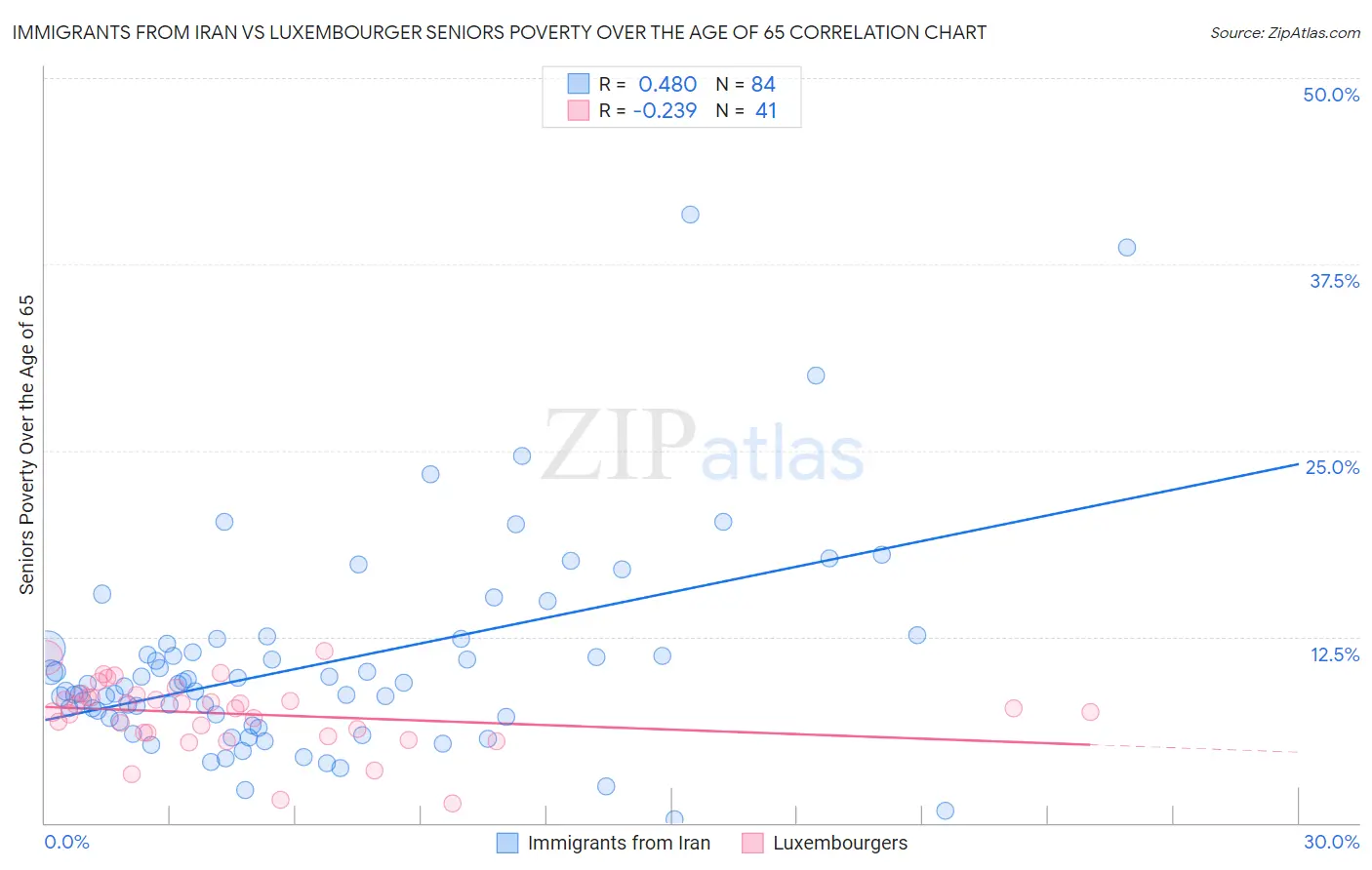 Immigrants from Iran vs Luxembourger Seniors Poverty Over the Age of 65