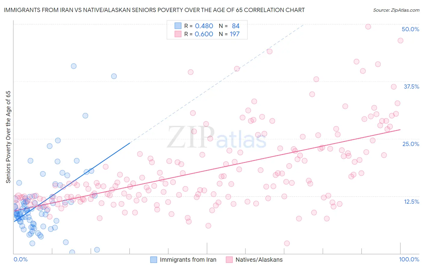 Immigrants from Iran vs Native/Alaskan Seniors Poverty Over the Age of 65