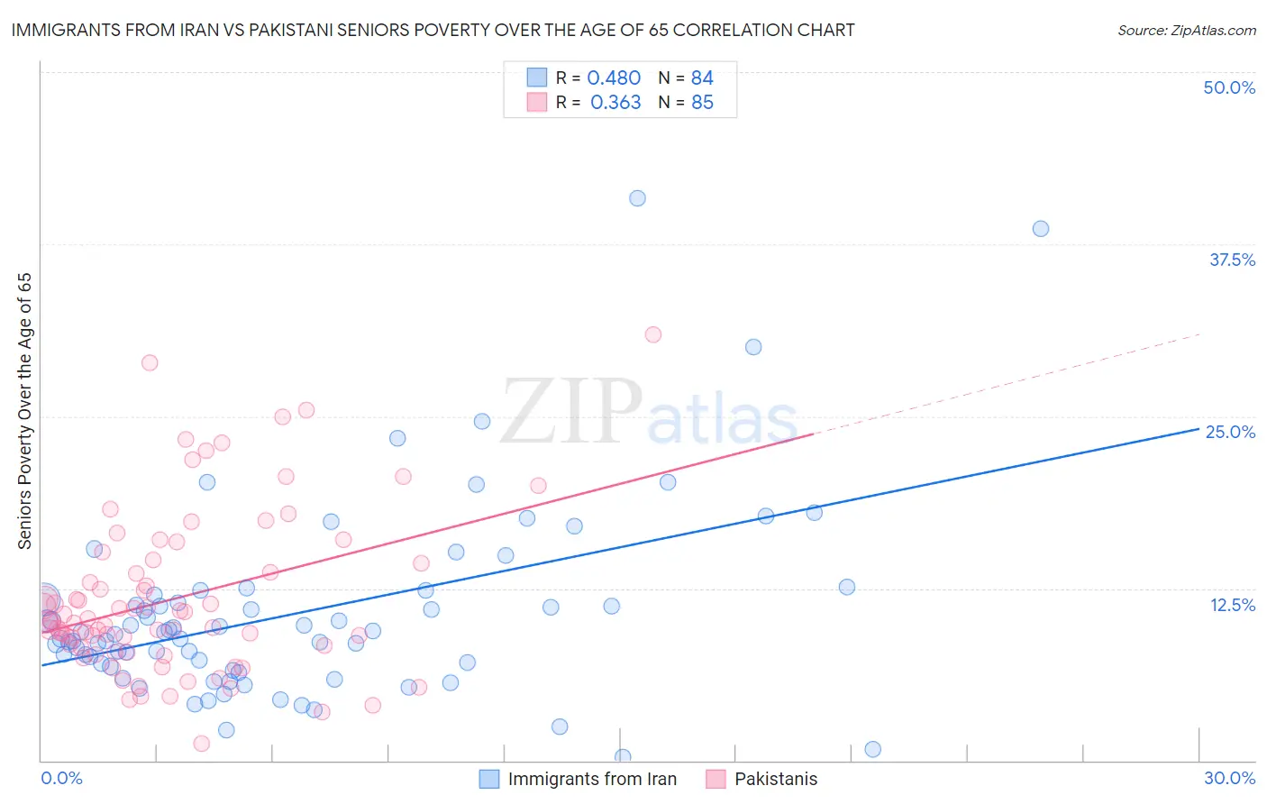 Immigrants from Iran vs Pakistani Seniors Poverty Over the Age of 65