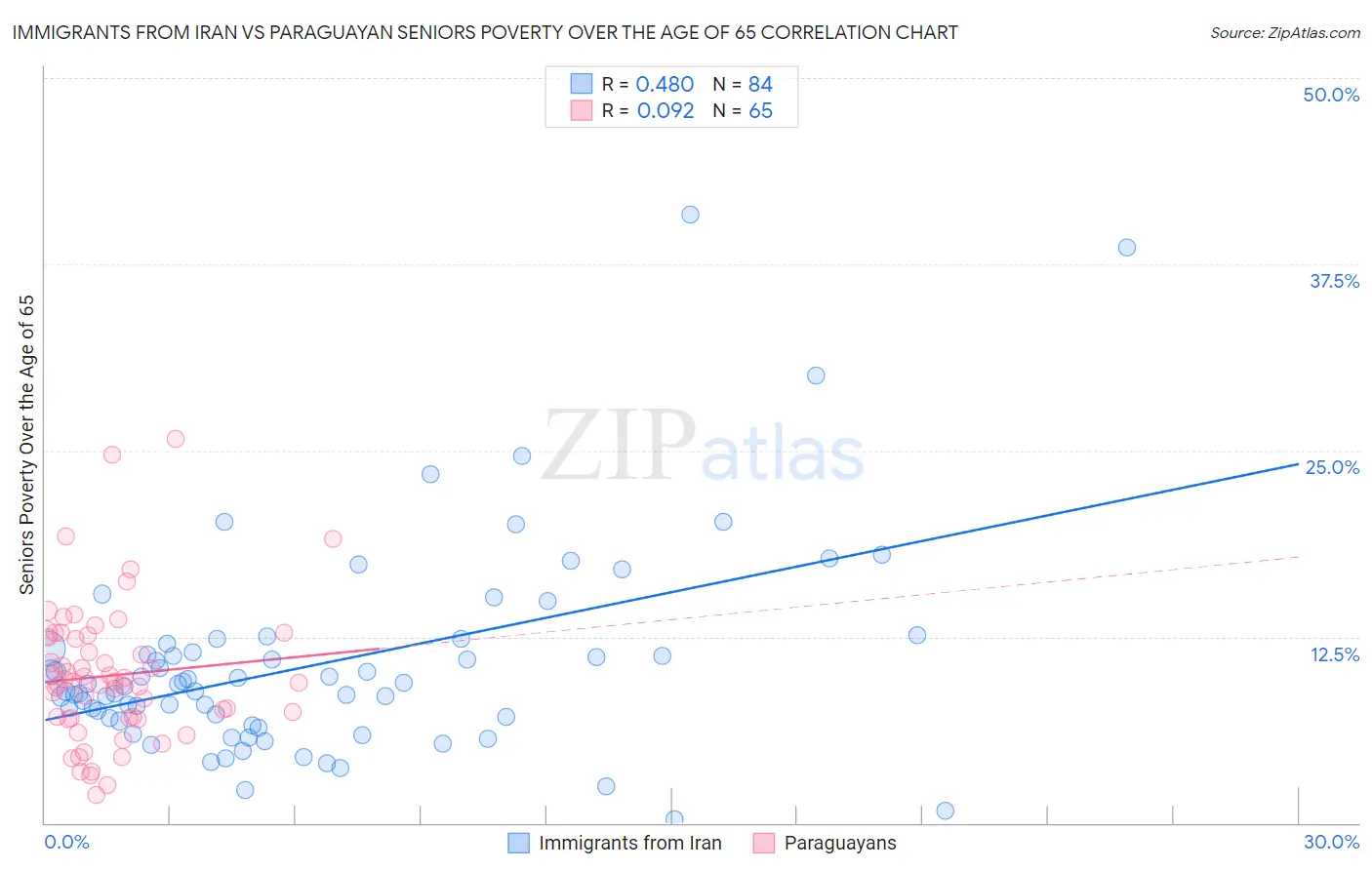 Immigrants from Iran vs Paraguayan Seniors Poverty Over the Age of 65