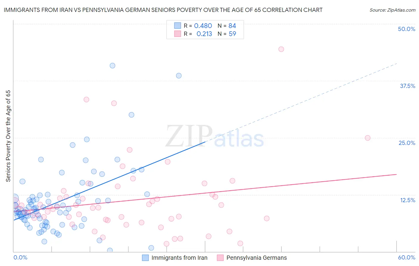 Immigrants from Iran vs Pennsylvania German Seniors Poverty Over the Age of 65