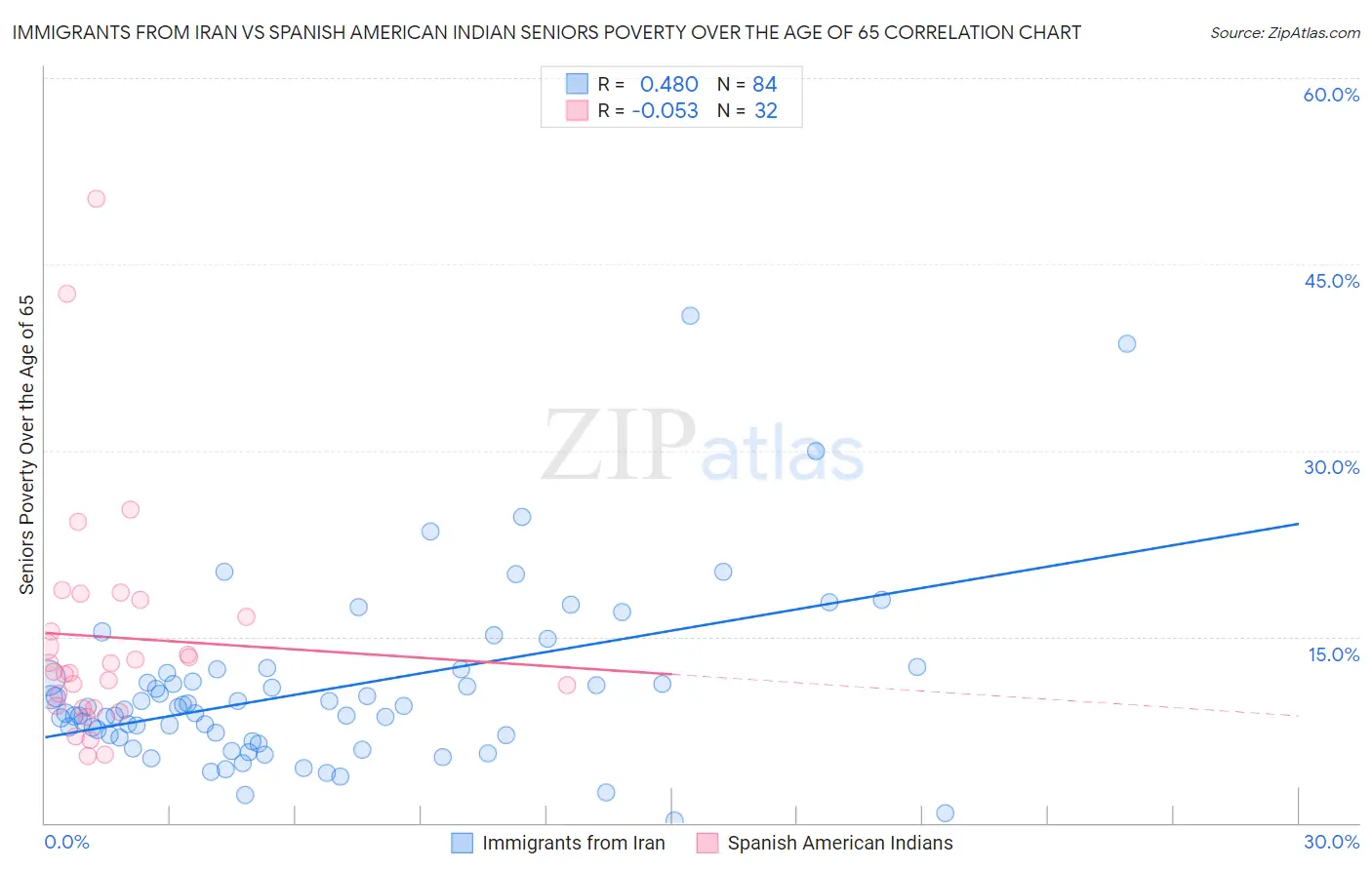 Immigrants from Iran vs Spanish American Indian Seniors Poverty Over the Age of 65