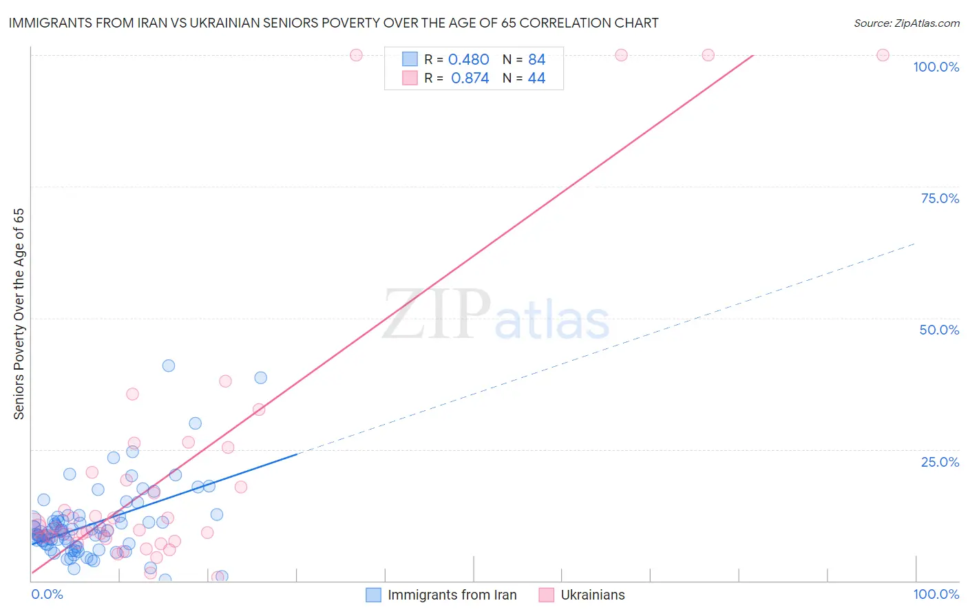 Immigrants from Iran vs Ukrainian Seniors Poverty Over the Age of 65