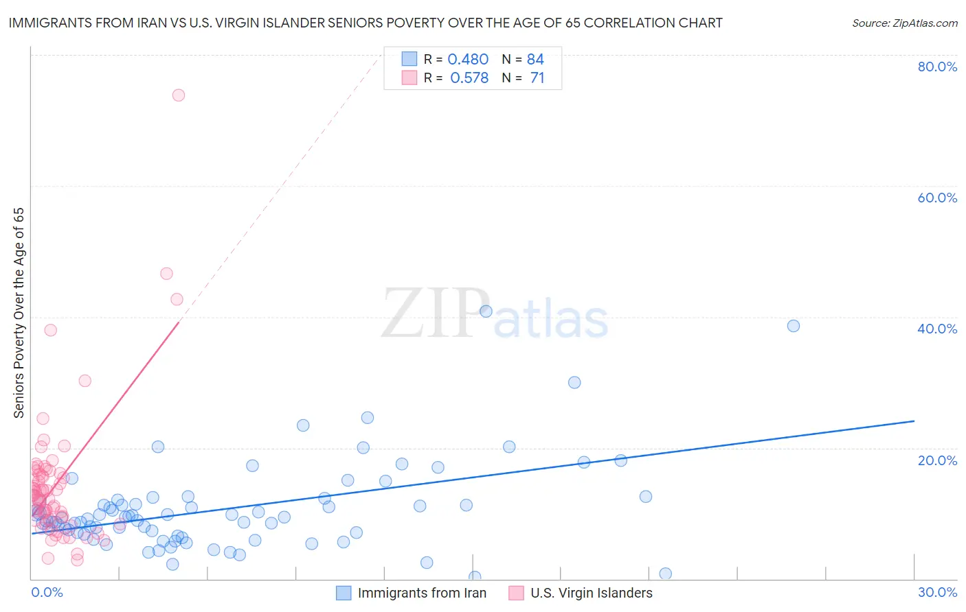 Immigrants from Iran vs U.S. Virgin Islander Seniors Poverty Over the Age of 65