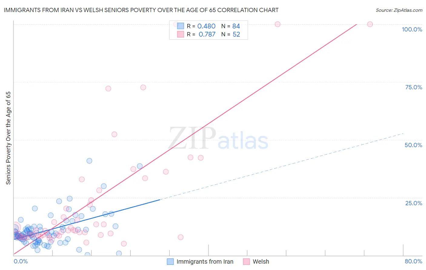 Immigrants from Iran vs Welsh Seniors Poverty Over the Age of 65