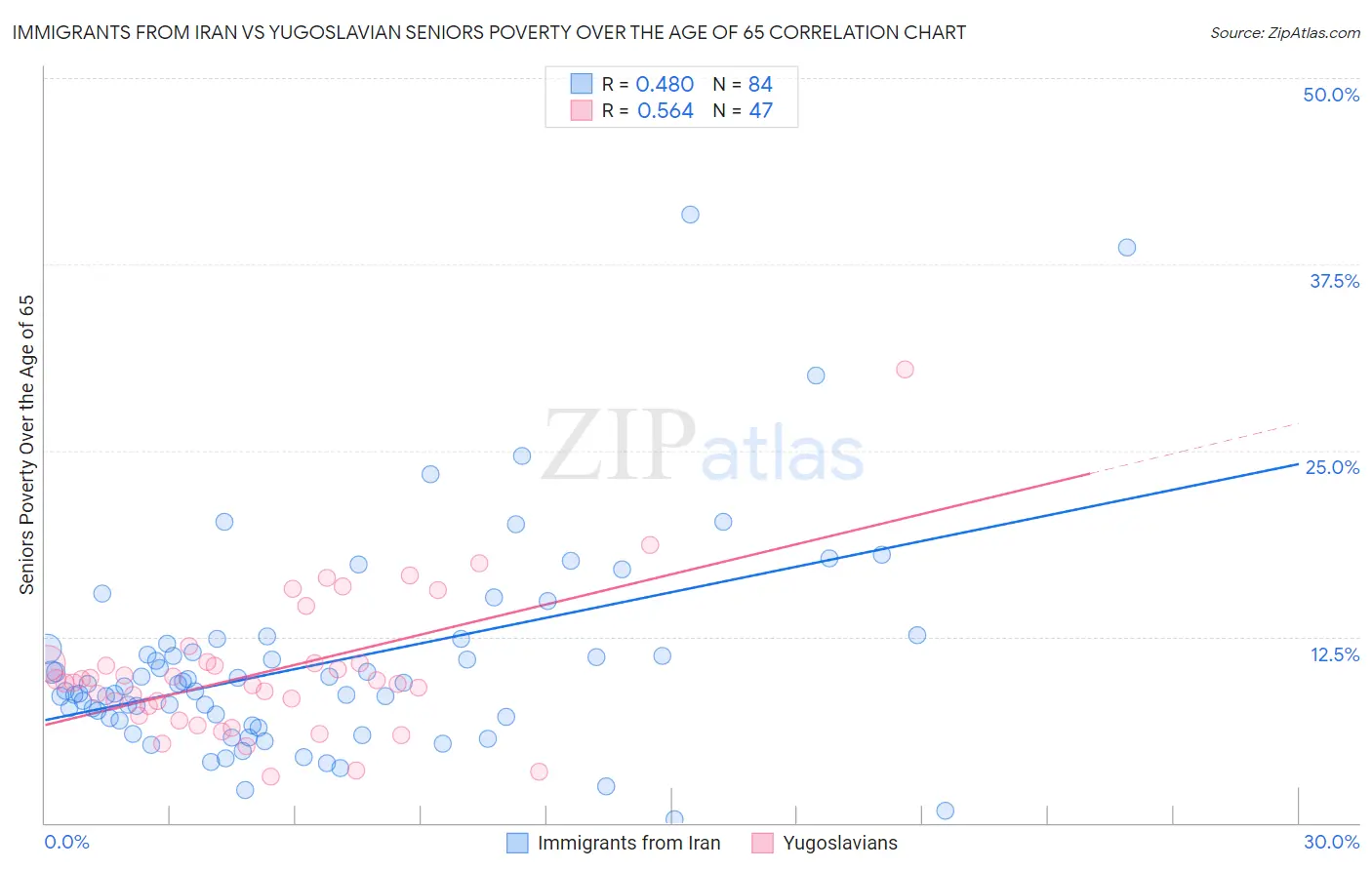 Immigrants from Iran vs Yugoslavian Seniors Poverty Over the Age of 65