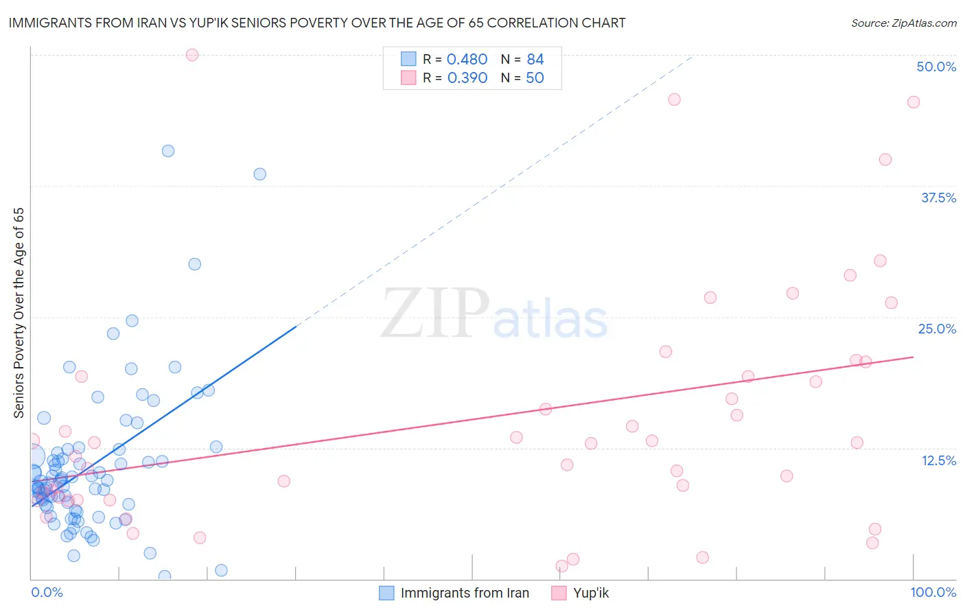 Immigrants from Iran vs Yup'ik Seniors Poverty Over the Age of 65