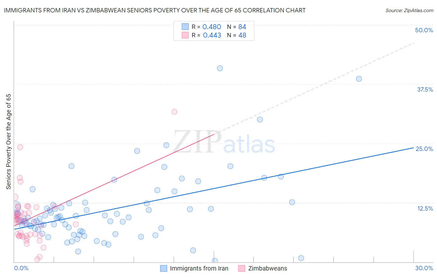 Immigrants from Iran vs Zimbabwean Seniors Poverty Over the Age of 65