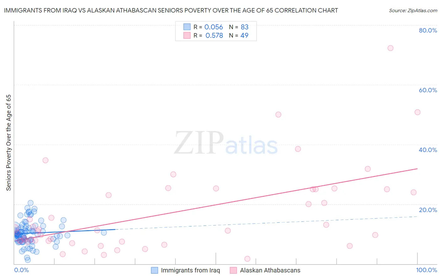 Immigrants from Iraq vs Alaskan Athabascan Seniors Poverty Over the Age of 65