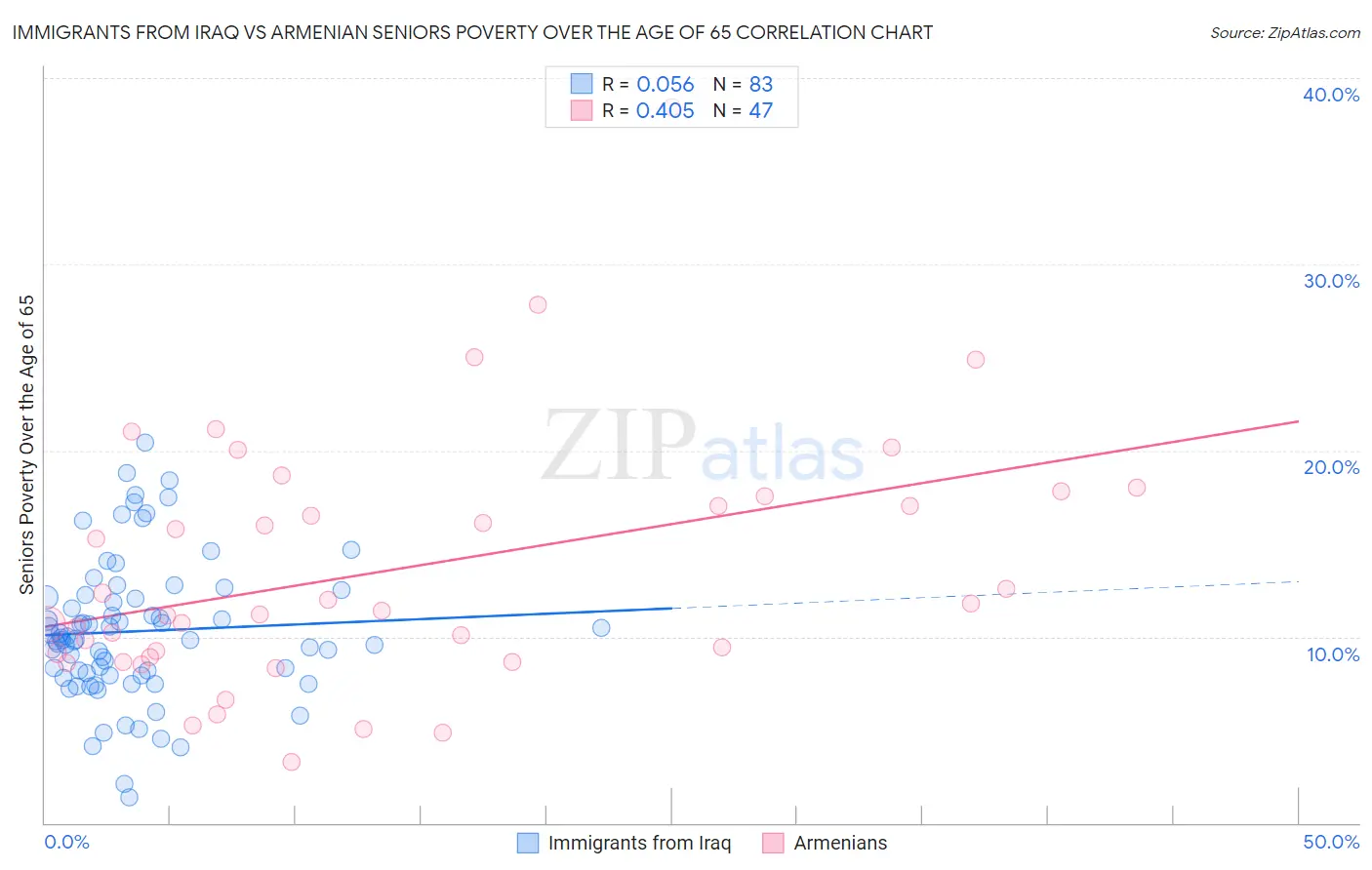 Immigrants from Iraq vs Armenian Seniors Poverty Over the Age of 65