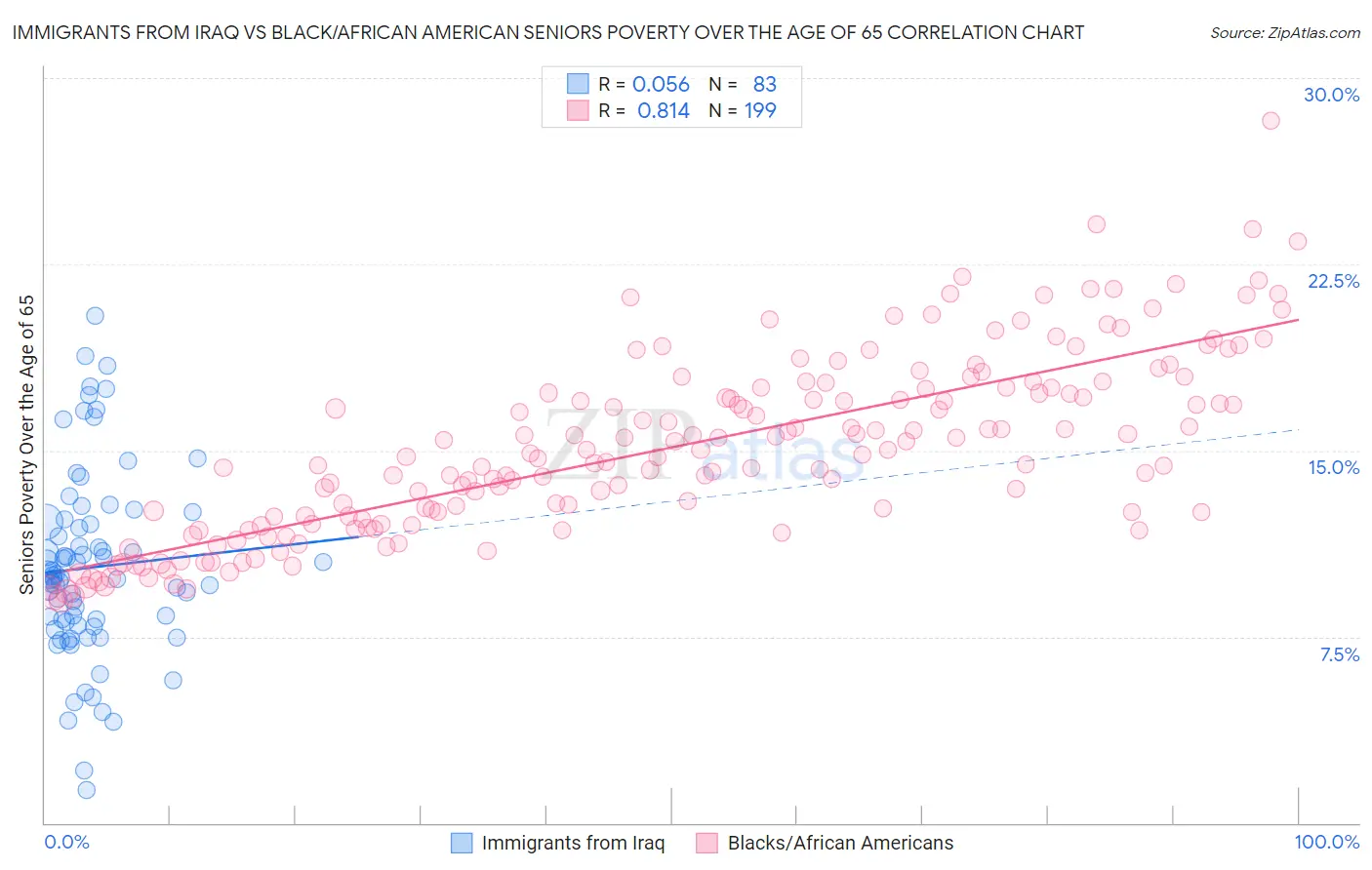 Immigrants from Iraq vs Black/African American Seniors Poverty Over the Age of 65