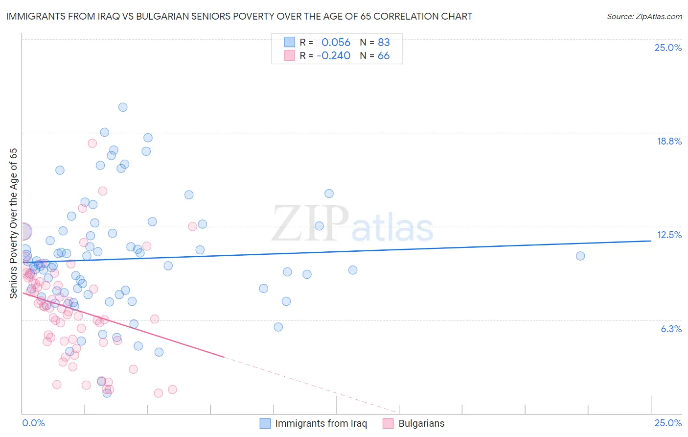 Immigrants from Iraq vs Bulgarian Seniors Poverty Over the Age of 65