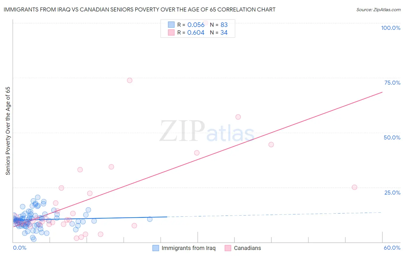 Immigrants from Iraq vs Canadian Seniors Poverty Over the Age of 65