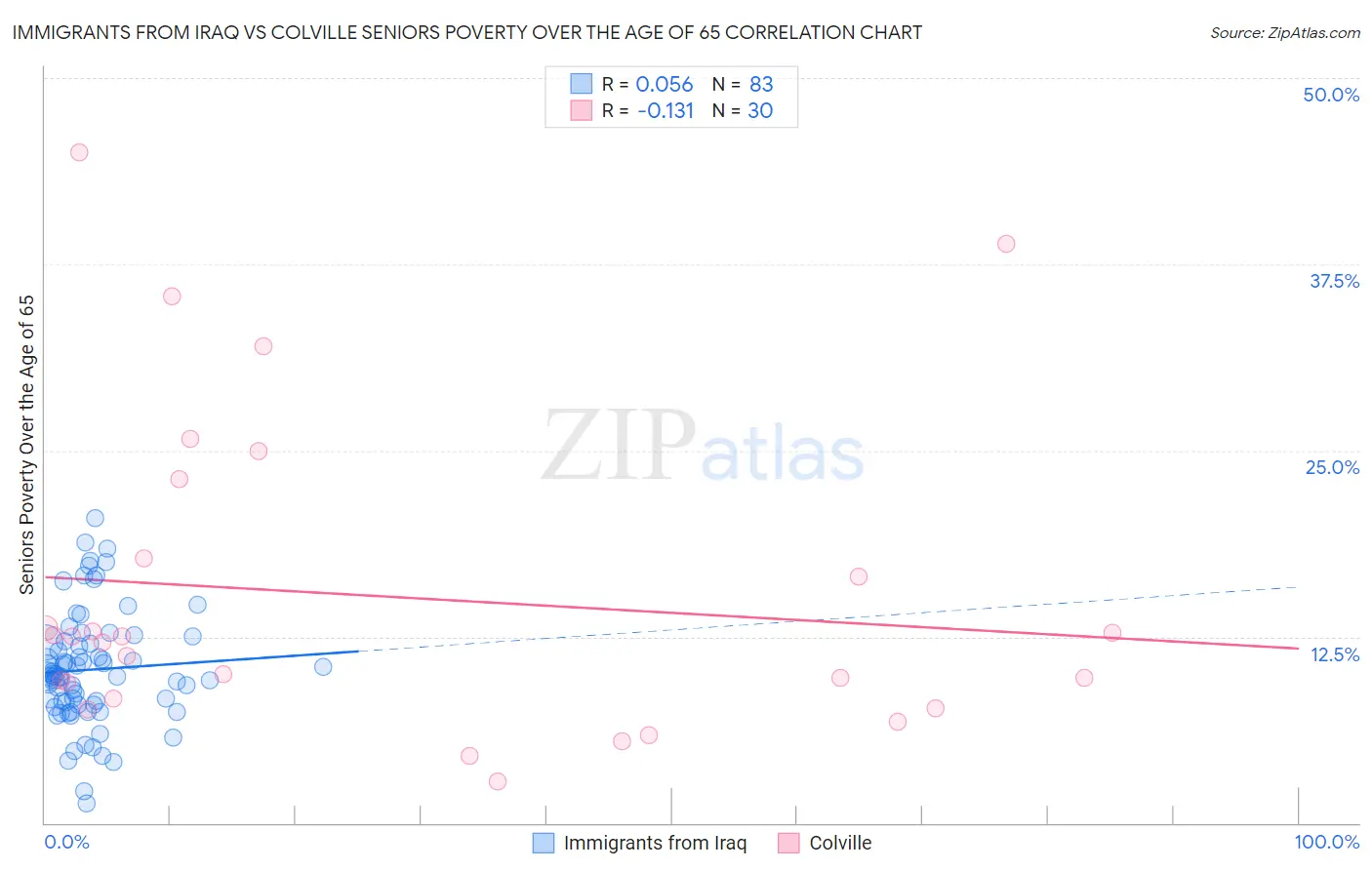 Immigrants from Iraq vs Colville Seniors Poverty Over the Age of 65