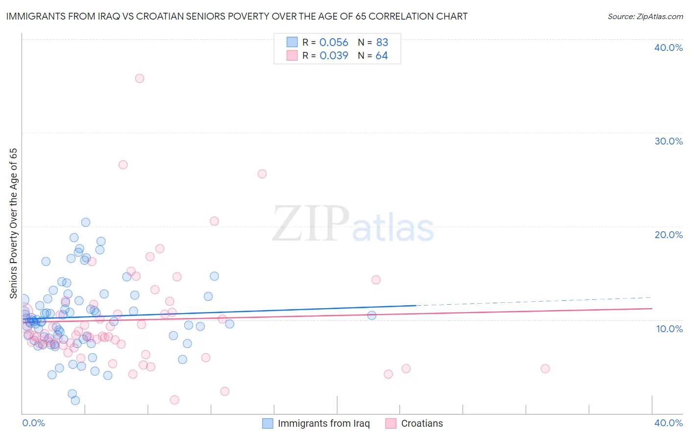 Immigrants from Iraq vs Croatian Seniors Poverty Over the Age of 65