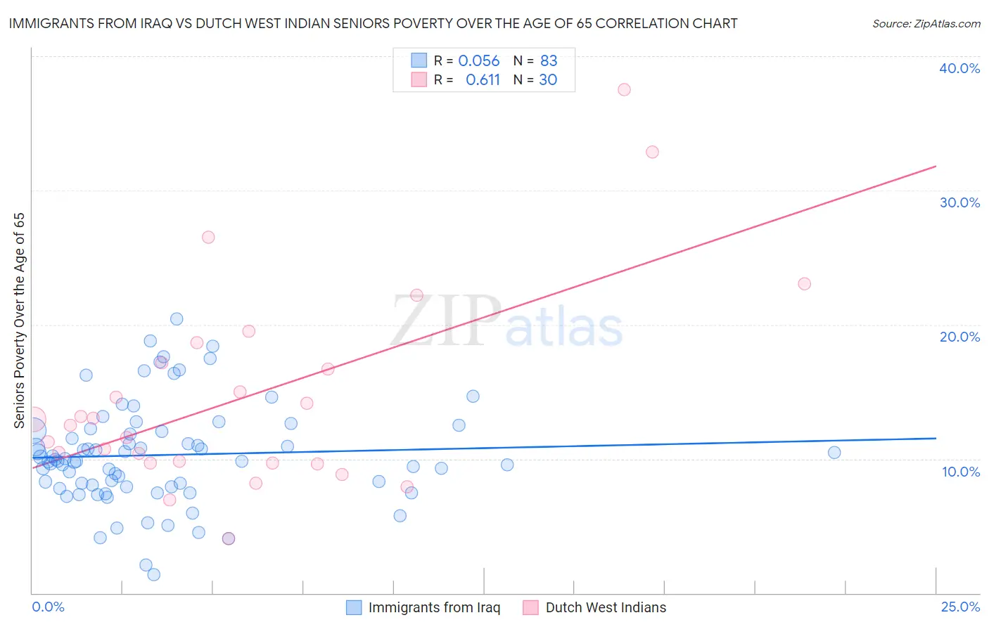 Immigrants from Iraq vs Dutch West Indian Seniors Poverty Over the Age of 65