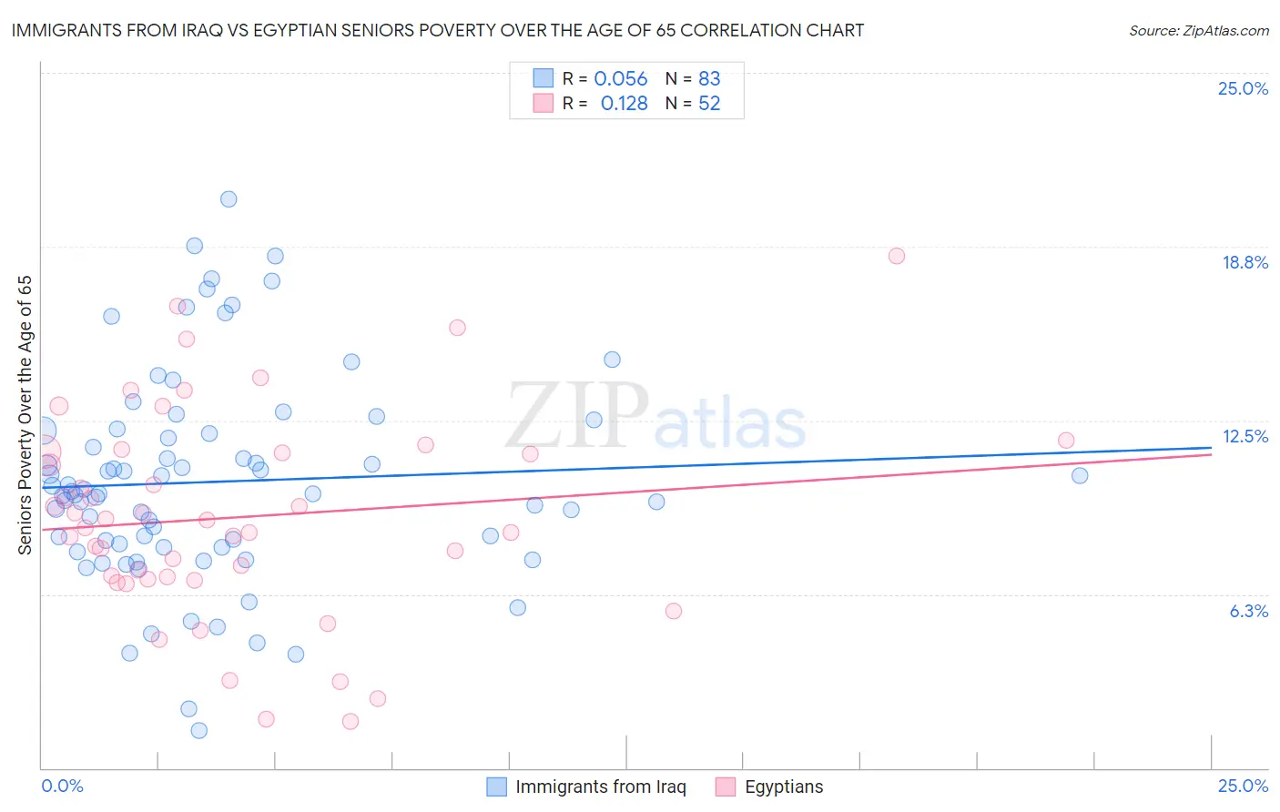 Immigrants from Iraq vs Egyptian Seniors Poverty Over the Age of 65