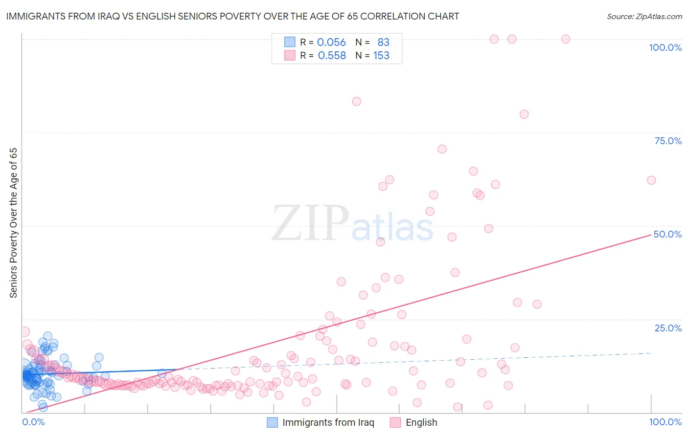 Immigrants from Iraq vs English Seniors Poverty Over the Age of 65