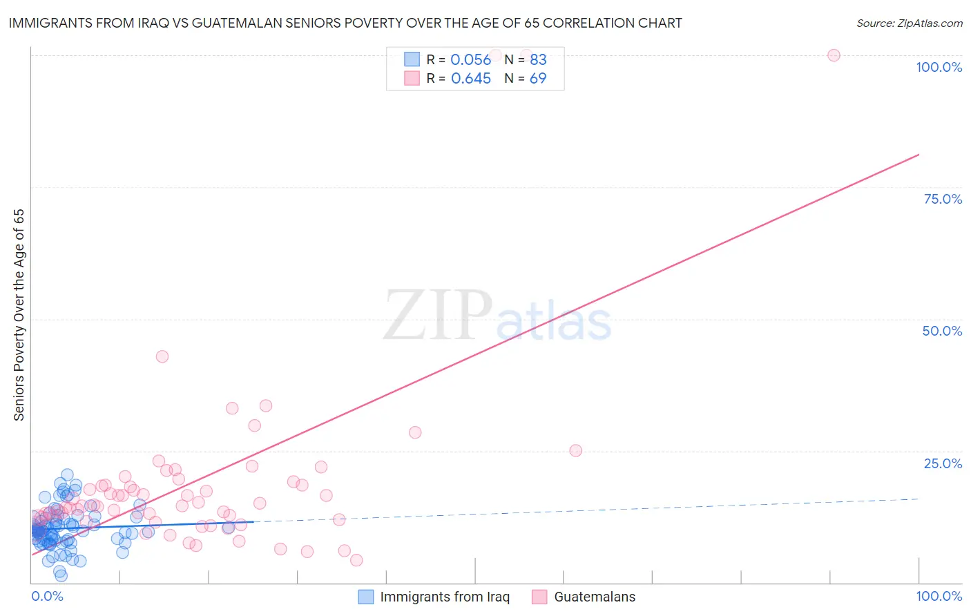 Immigrants from Iraq vs Guatemalan Seniors Poverty Over the Age of 65