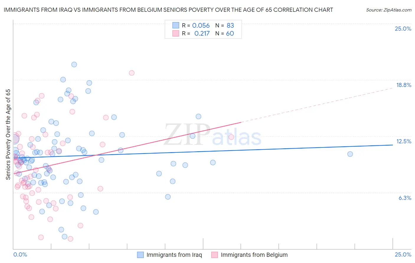 Immigrants from Iraq vs Immigrants from Belgium Seniors Poverty Over the Age of 65