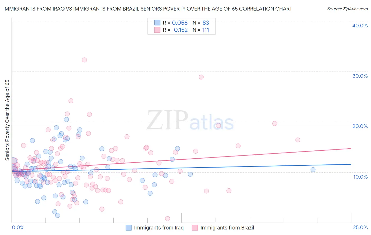 Immigrants from Iraq vs Immigrants from Brazil Seniors Poverty Over the Age of 65