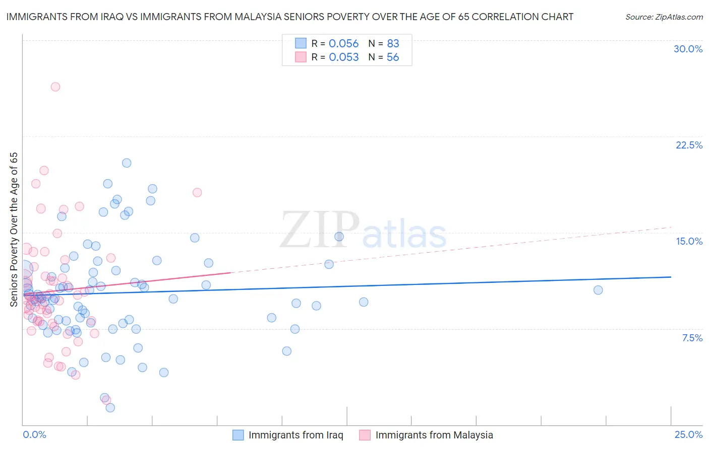 Immigrants from Iraq vs Immigrants from Malaysia Seniors Poverty Over the Age of 65