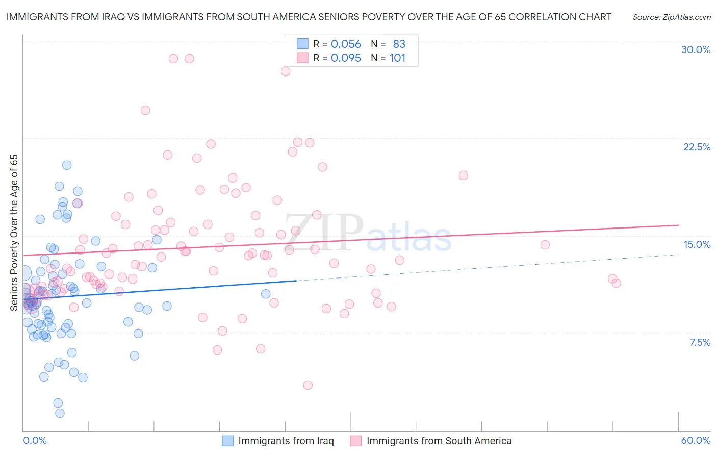 Immigrants from Iraq vs Immigrants from South America Seniors Poverty Over the Age of 65