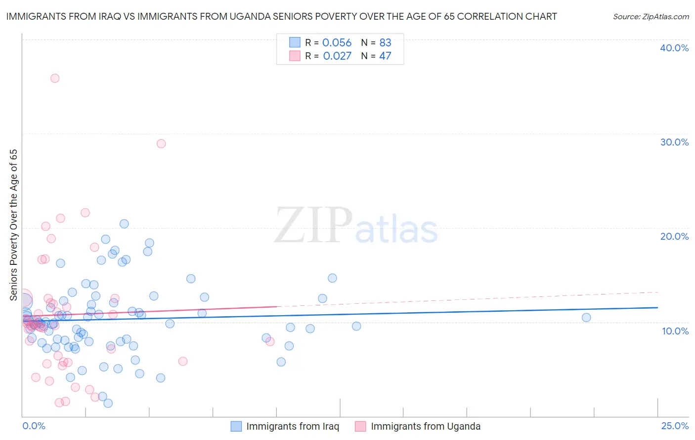 Immigrants from Iraq vs Immigrants from Uganda Seniors Poverty Over the Age of 65