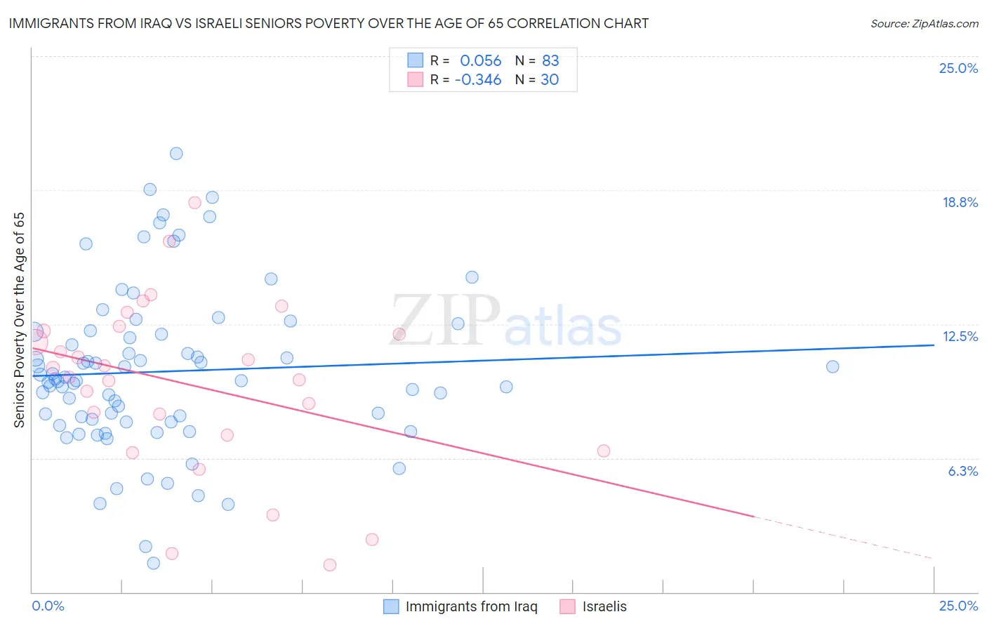 Immigrants from Iraq vs Israeli Seniors Poverty Over the Age of 65