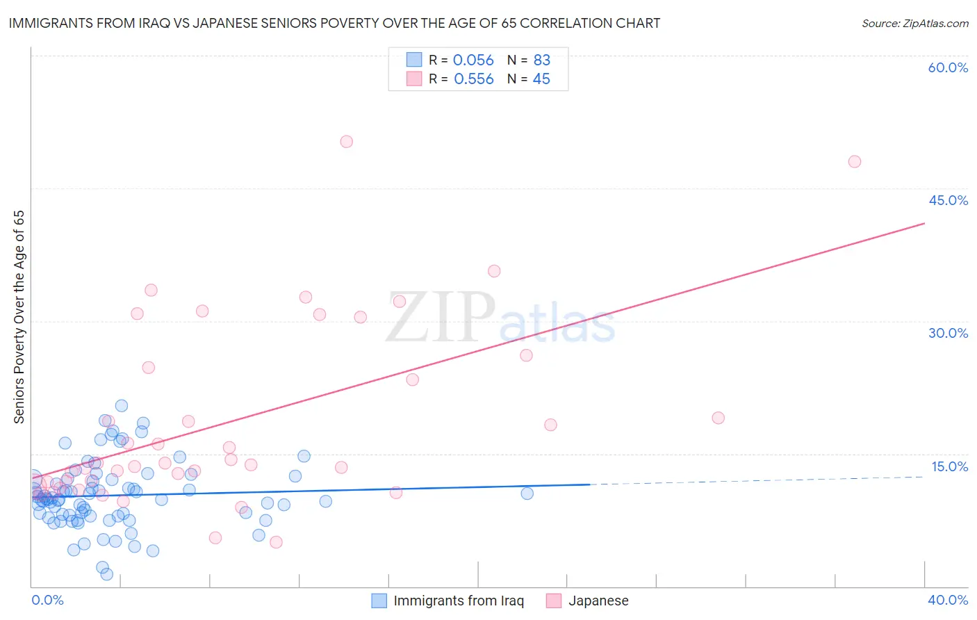 Immigrants from Iraq vs Japanese Seniors Poverty Over the Age of 65