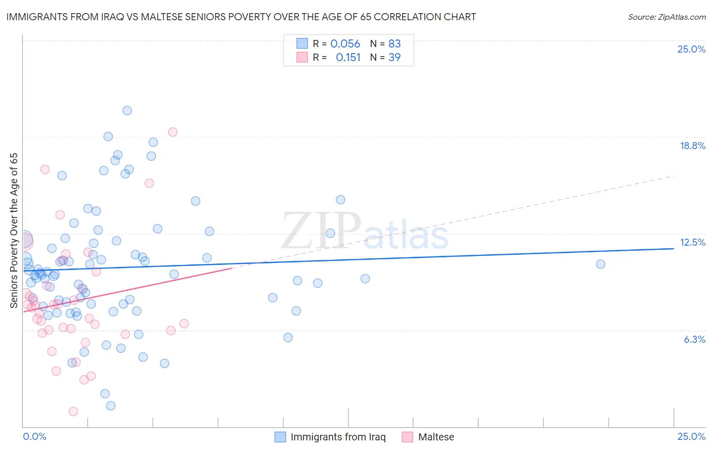 Immigrants from Iraq vs Maltese Seniors Poverty Over the Age of 65