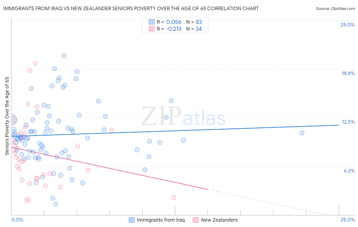 Immigrants from Iraq vs New Zealander Seniors Poverty Over the Age of 65