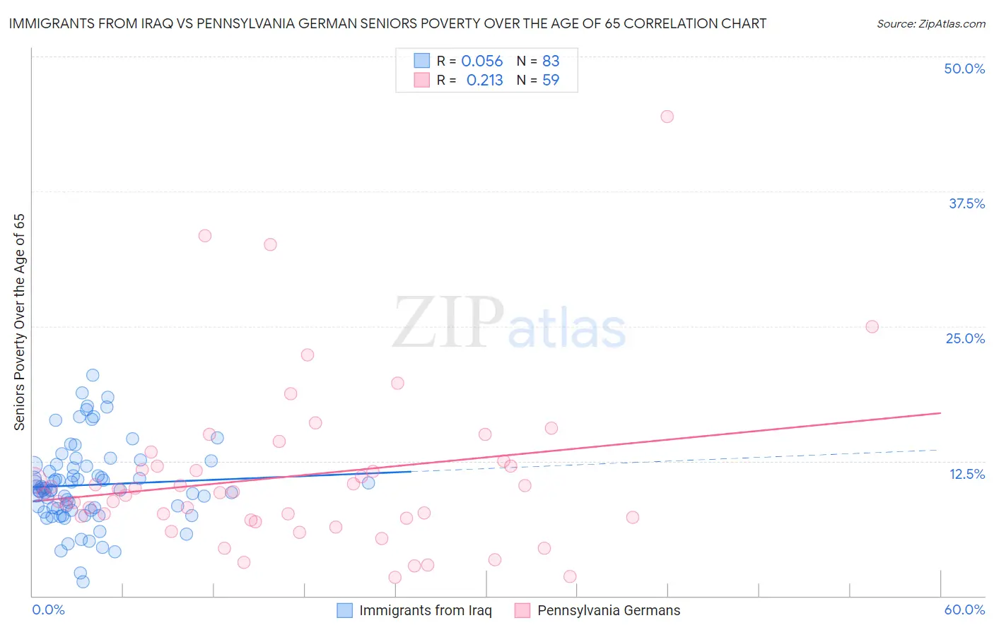 Immigrants from Iraq vs Pennsylvania German Seniors Poverty Over the Age of 65