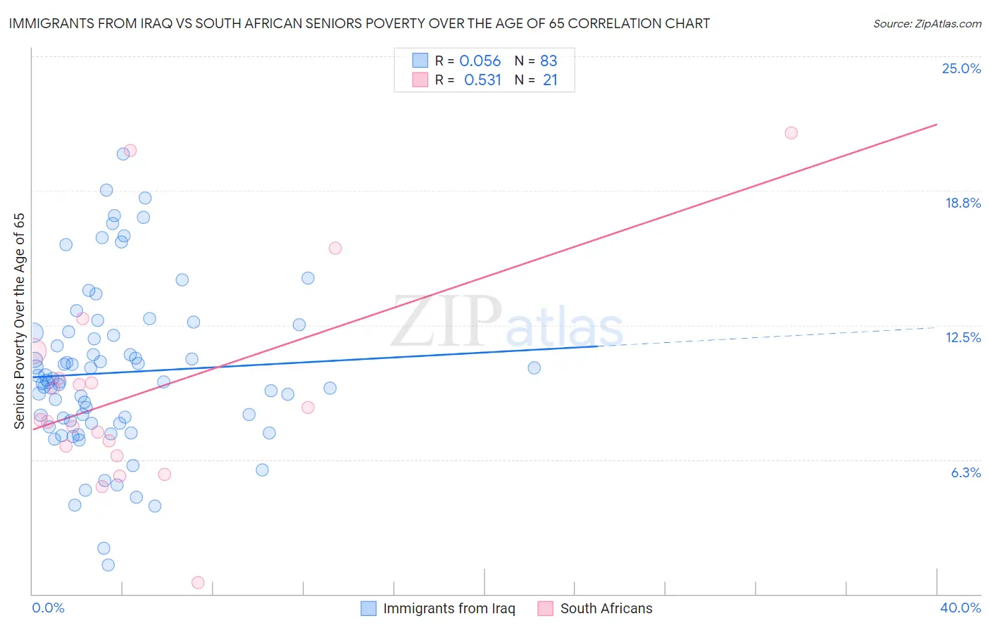 Immigrants from Iraq vs South African Seniors Poverty Over the Age of 65