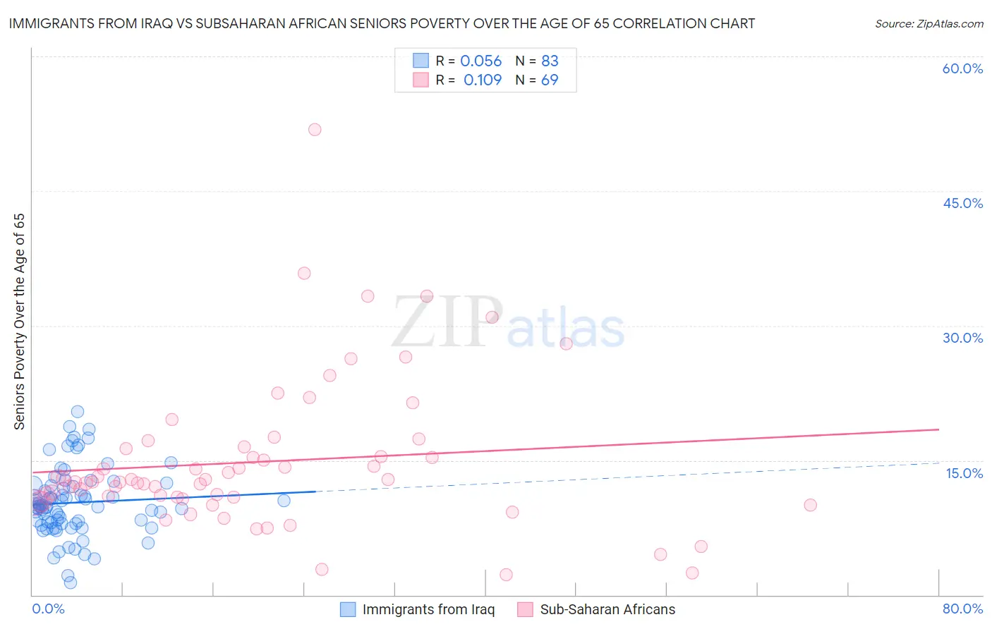 Immigrants from Iraq vs Subsaharan African Seniors Poverty Over the Age of 65