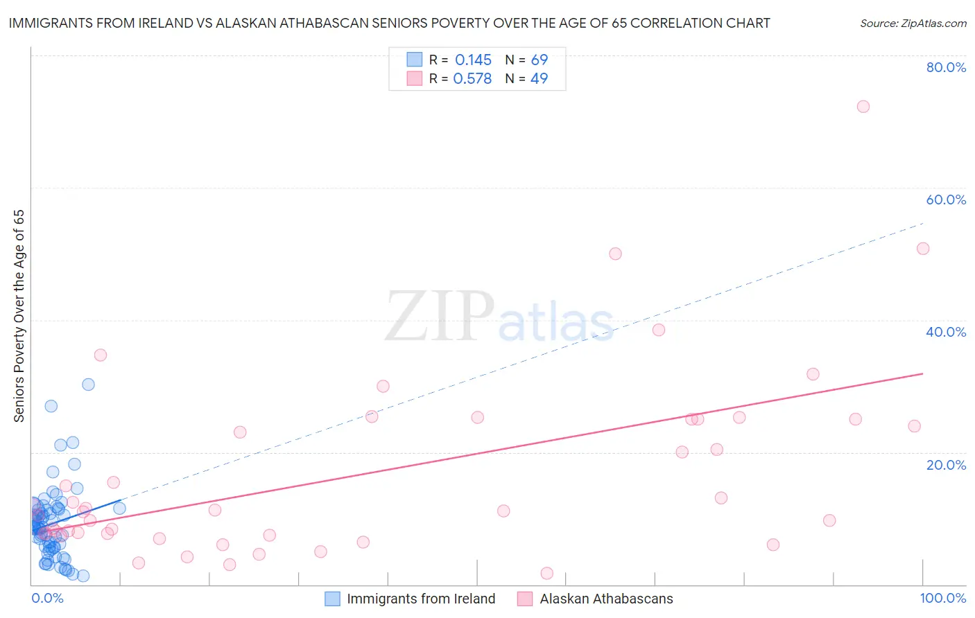 Immigrants from Ireland vs Alaskan Athabascan Seniors Poverty Over the Age of 65