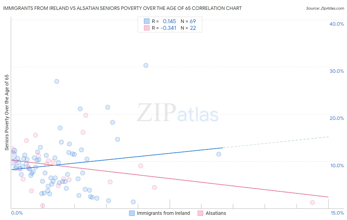 Immigrants from Ireland vs Alsatian Seniors Poverty Over the Age of 65