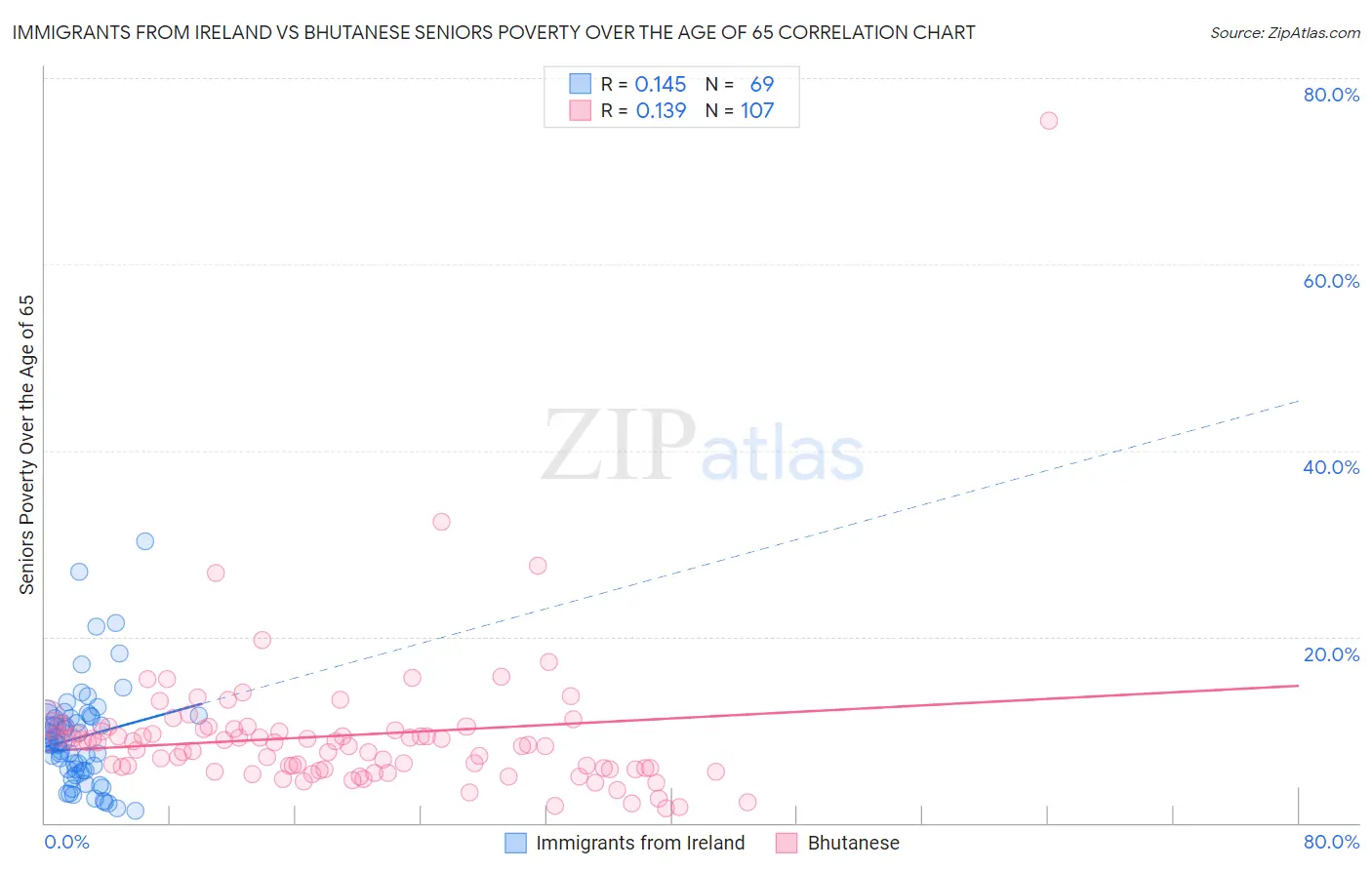 Immigrants from Ireland vs Bhutanese Seniors Poverty Over the Age of 65