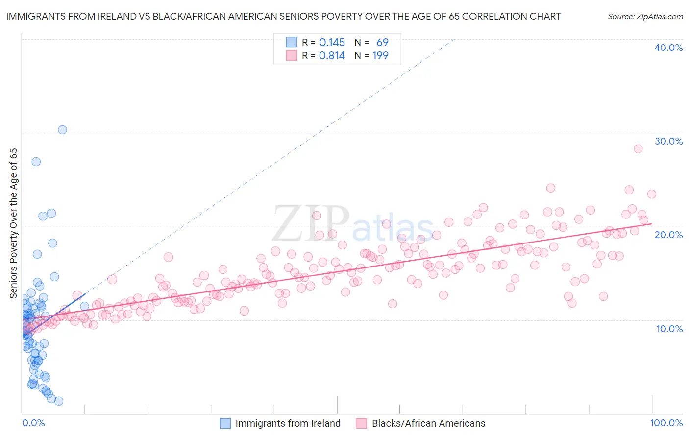 Immigrants from Ireland vs Black/African American Seniors Poverty Over the Age of 65