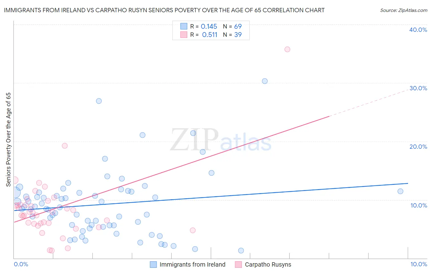 Immigrants from Ireland vs Carpatho Rusyn Seniors Poverty Over the Age of 65